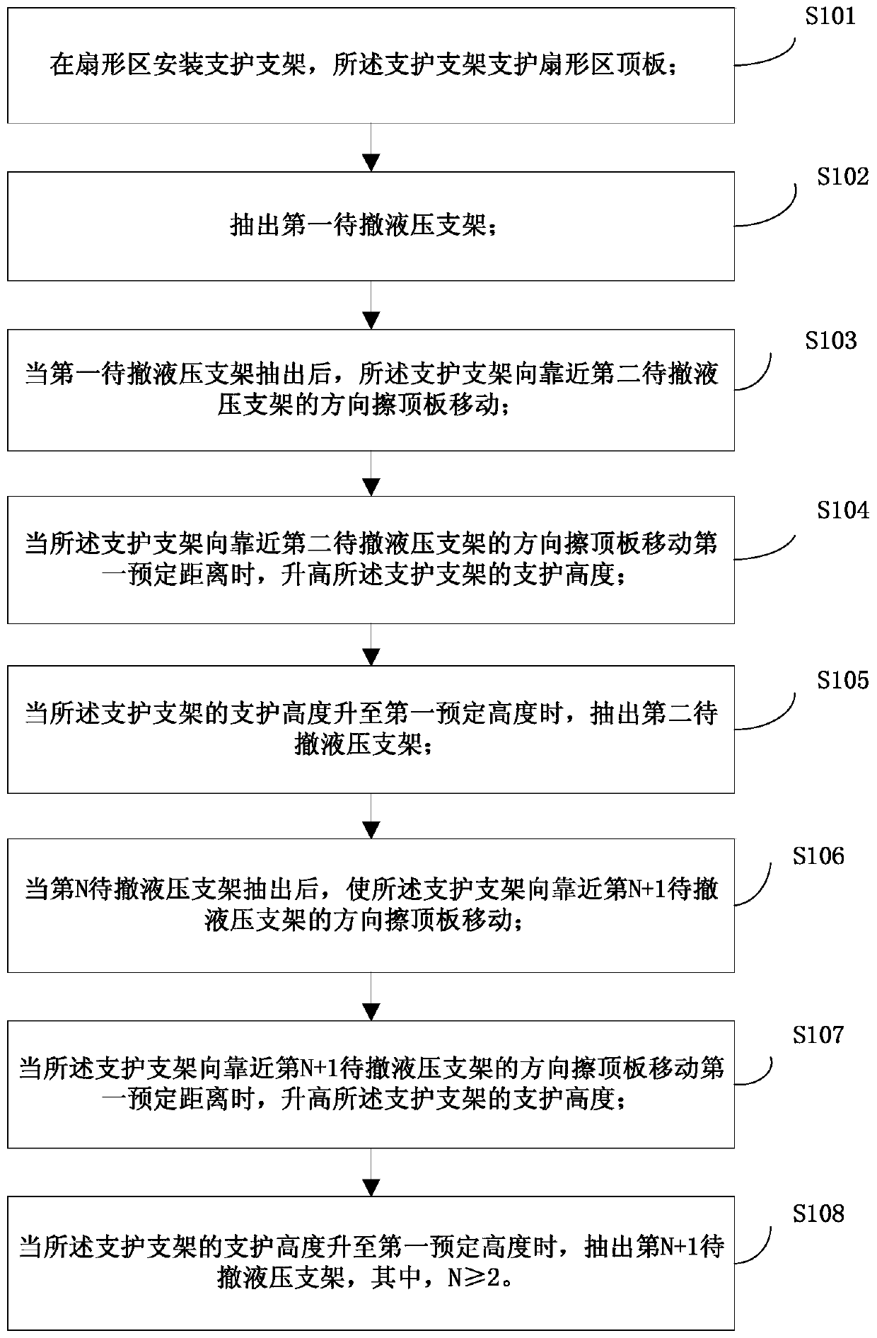 Retraction method of fan-shaped area in fully-mechanized mining retraction face