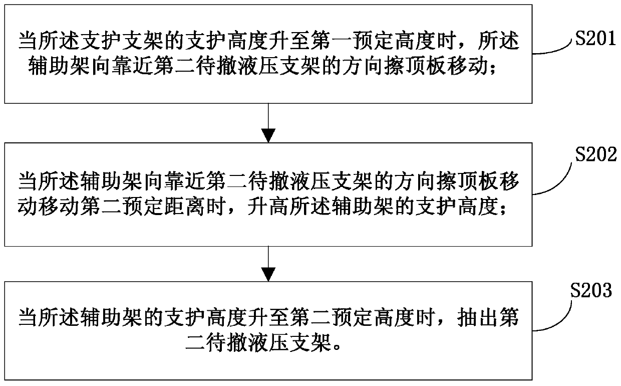 Retraction method of fan-shaped area in fully-mechanized mining retraction face