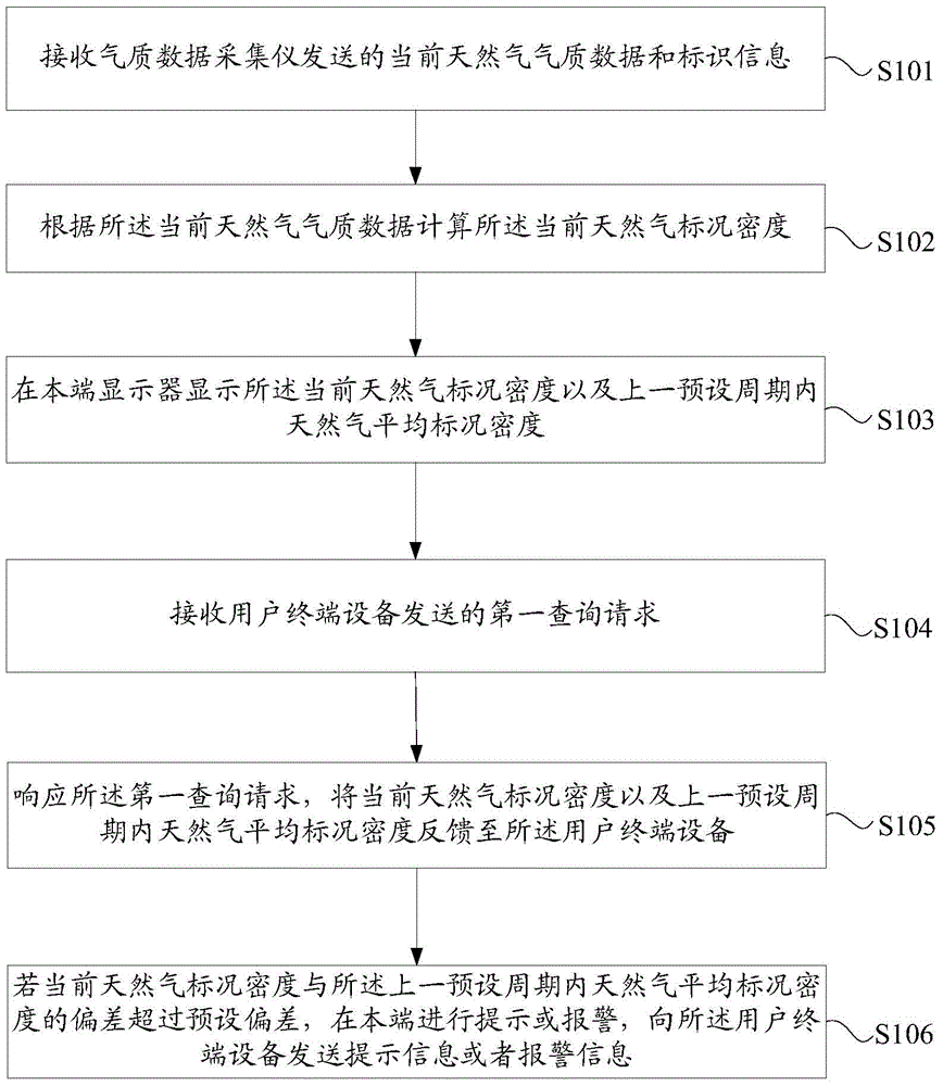 Quality data issuing and monitoring method, apparatus and system as well as quality data acquisition instrument