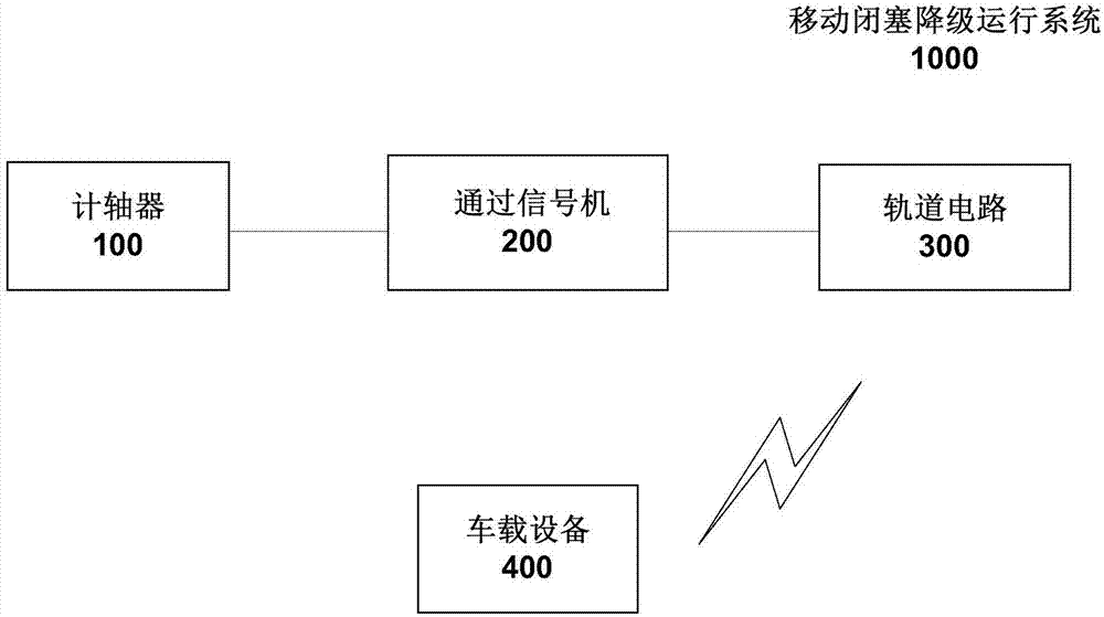 Movable blocking downgrading operation system and method