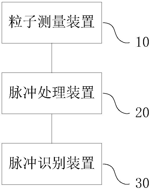 Baseline processing method and device of pulse signal and particle detection system