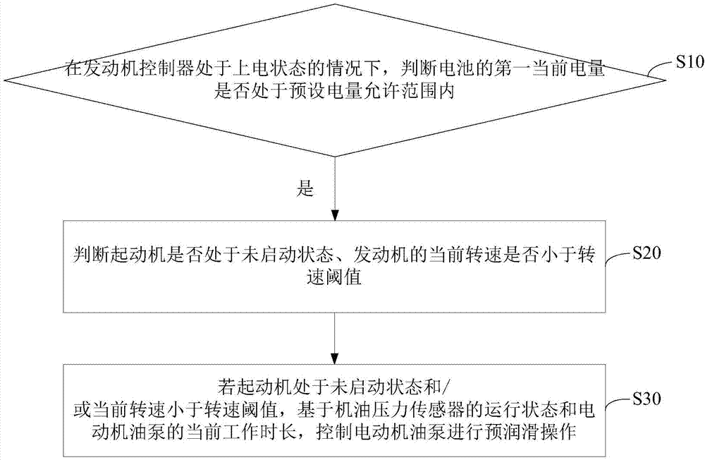 Auxiliary engine lubricating control method and device