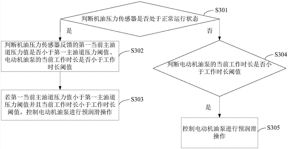 Auxiliary engine lubricating control method and device