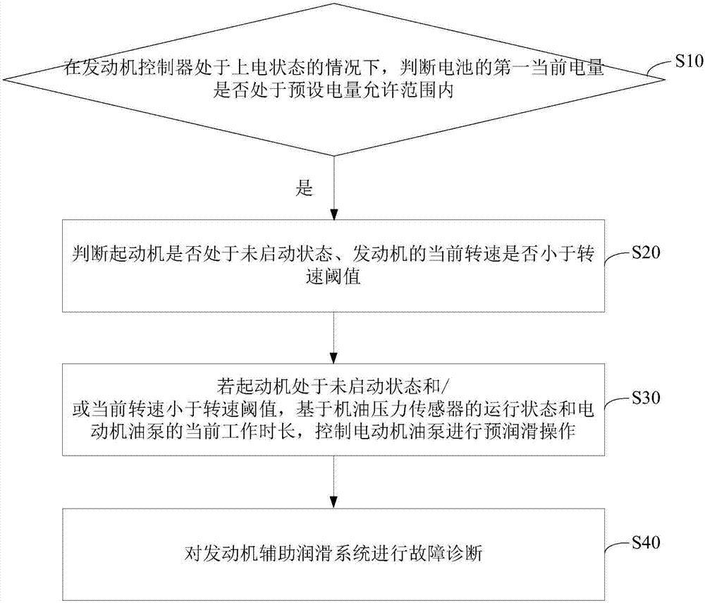 Auxiliary engine lubricating control method and device