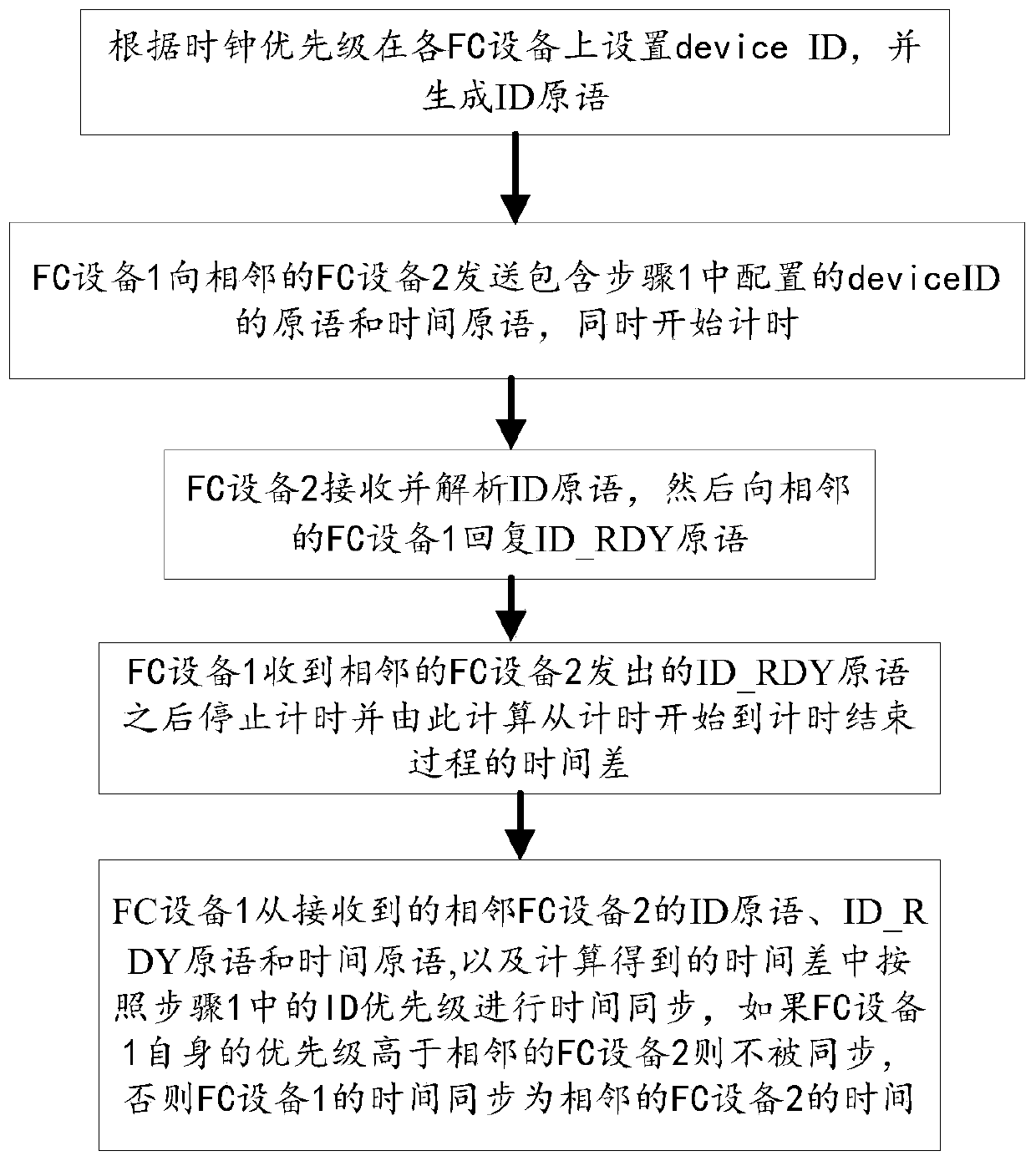 A method of realizing time synchronization in fc network