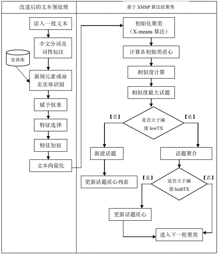 Online news topic detection method