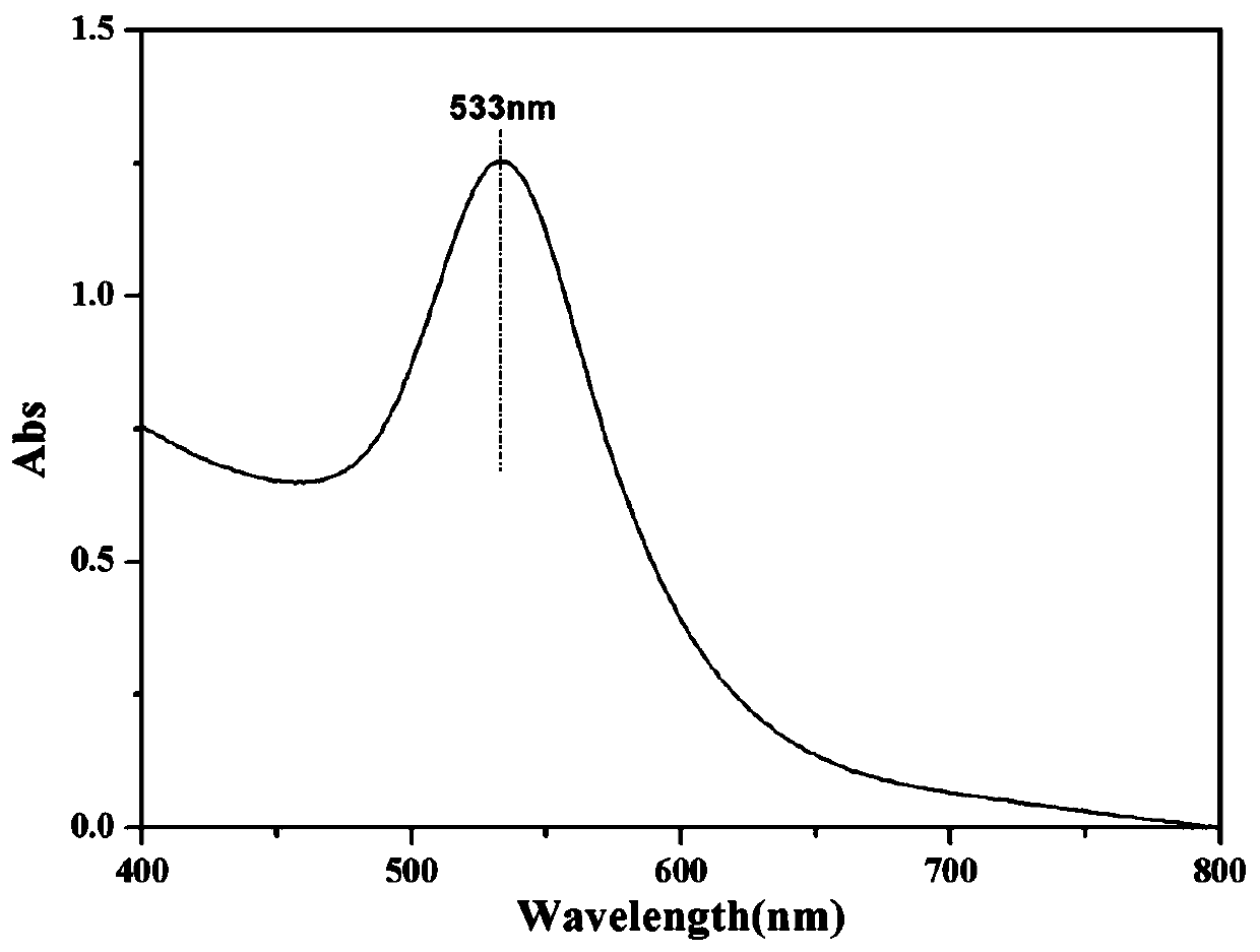 Preparation method and application of graphene quantum dot stable gold nanoparticles