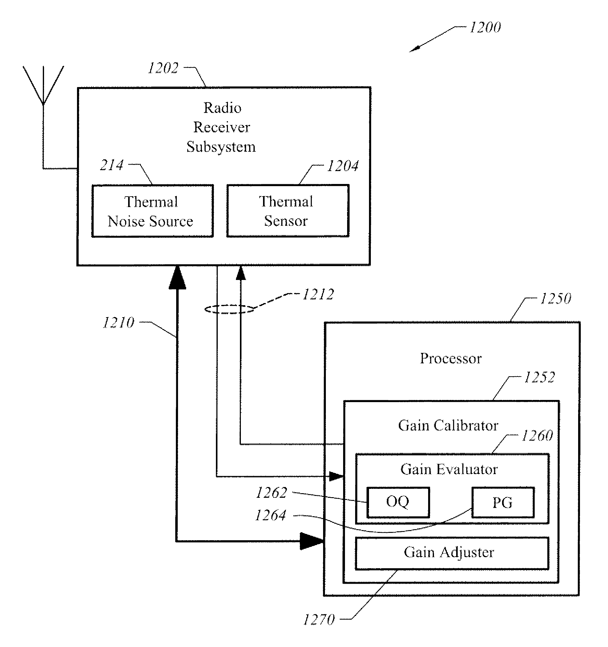 In-situ gain calibration of radio frequency devices using thermal noise