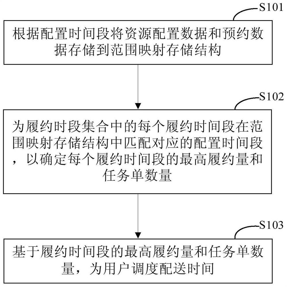 Method and device for scheduling delivery time