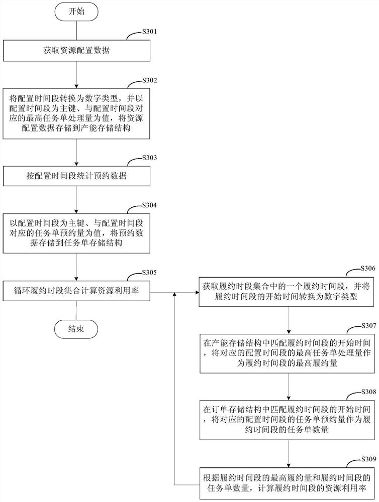 Method and device for scheduling delivery time