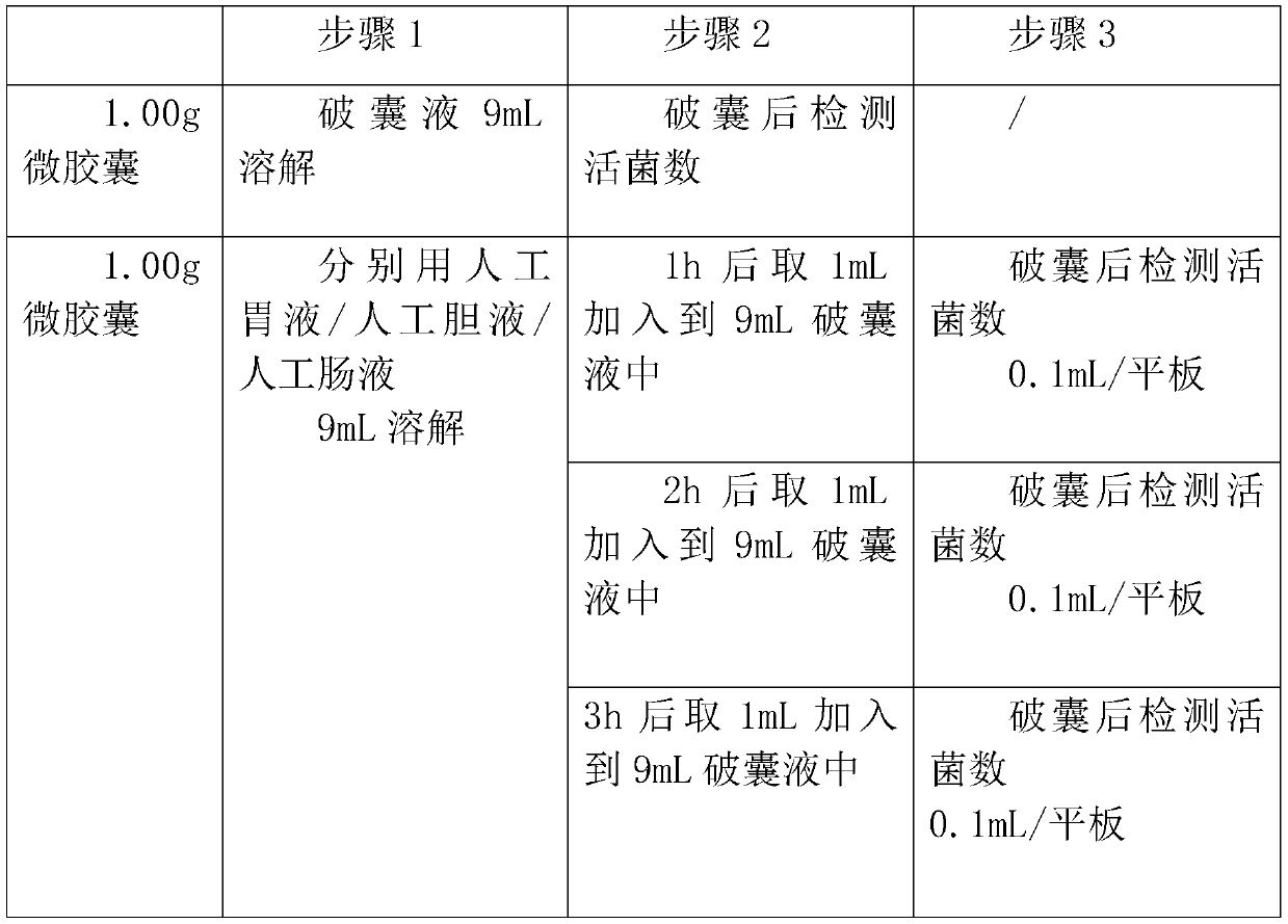 Preparation method of oral animal bifidobacterium microcapsule