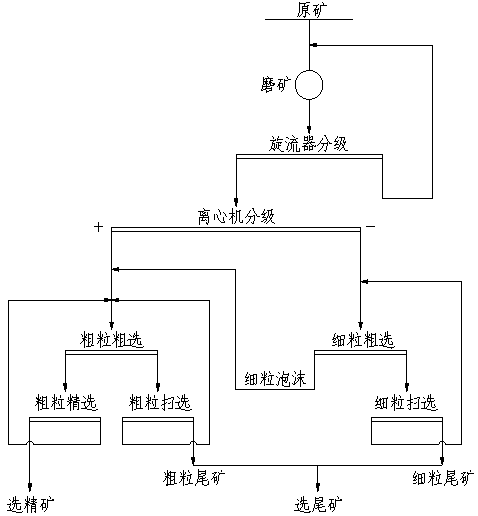 A kind of bauxite graded flotation desiliconization method