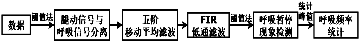 Human sleep and breathing monitoring system and method based on bed body