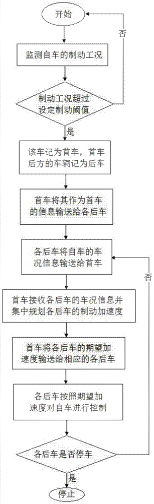 A multi-vehicle cooperative collision avoidance method and device