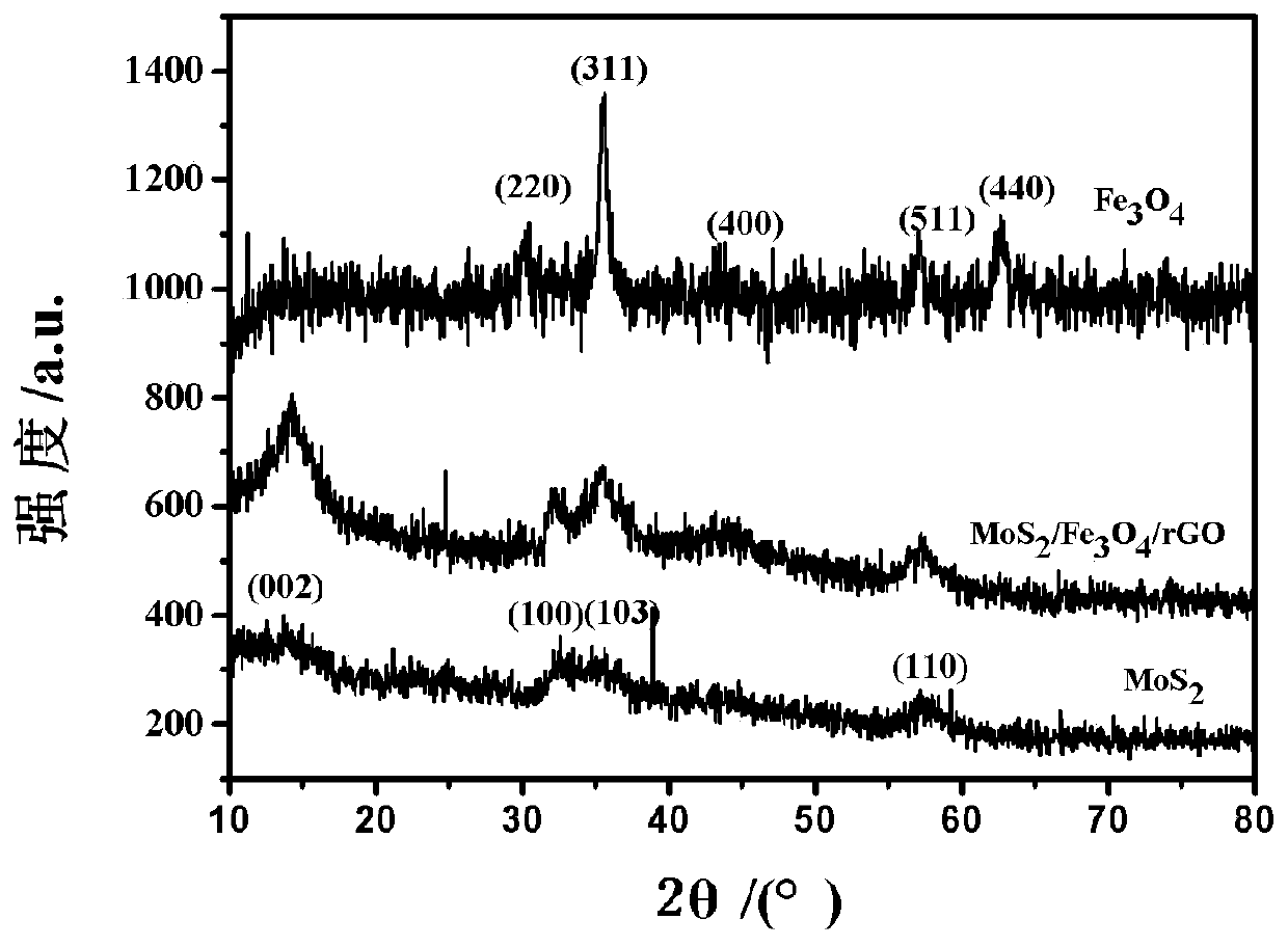 Molybdenum disulfide/ferroferric oxide magnetic nanocomposite material and preparation method and application thereof