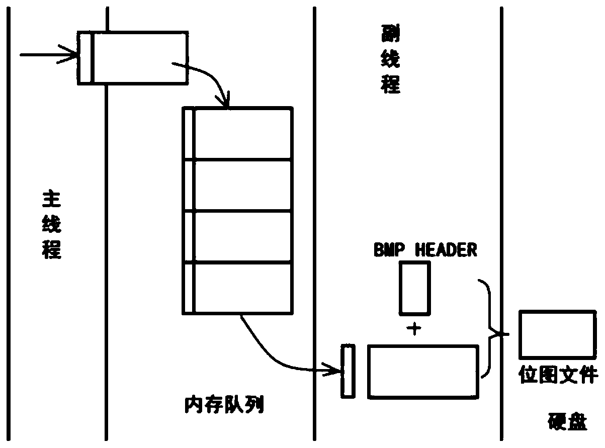 Rapid image storage method and system suitable for autonomous driving simulation platform