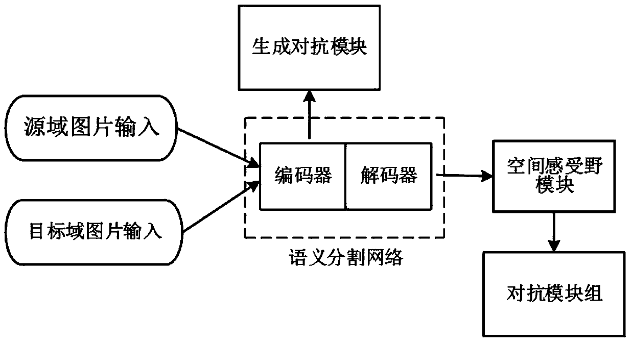 Domain adaptive image semantic segmentation method based on GAN