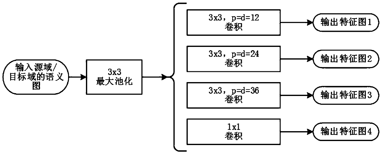 Domain adaptive image semantic segmentation method based on GAN