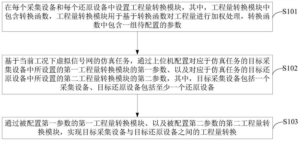 Data processing method and device for virtual signal network