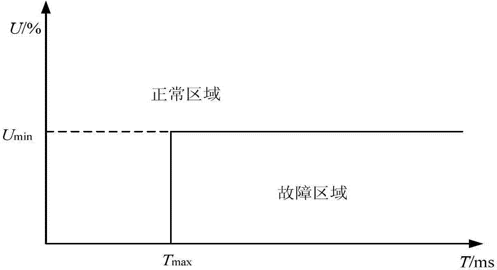 Method for evaluating voltage dip sensitivity of sensitive equipment