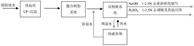 A kind of recycling method of desulfurization wastewater