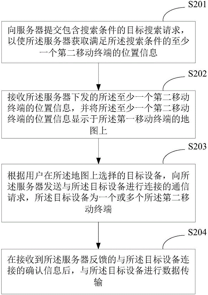 Data transmission method, mobile terminal and server