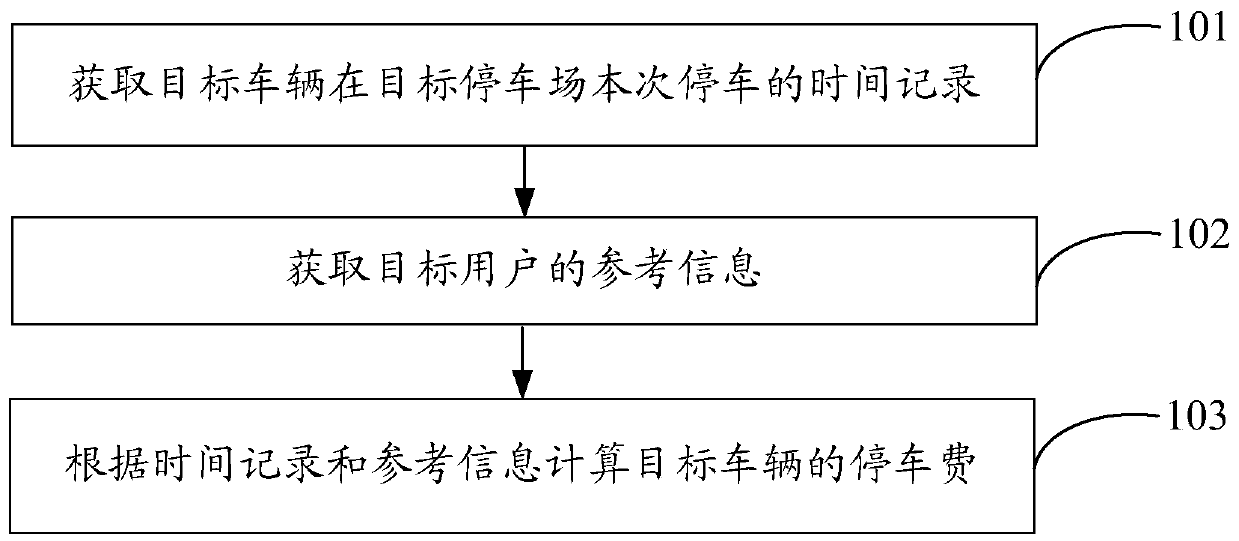 Nested parking lot charging method and device