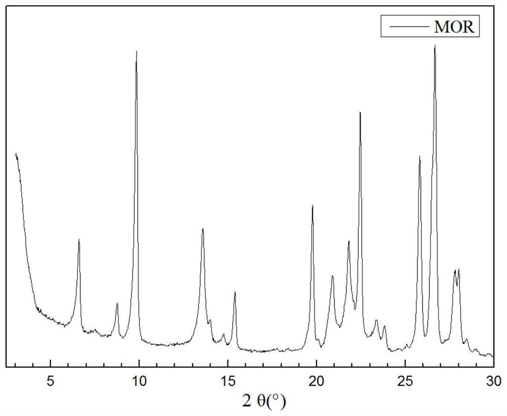 Preparation method and application of mordenite molecular sieve