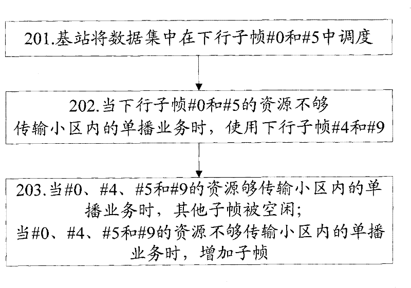 Subframe configuring method and system