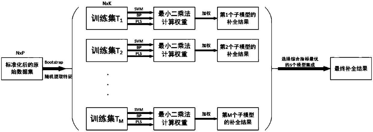 A method and system based on selective double-layer ensemble learning suitable for missing data completion of complex industrial process product quality indicators