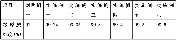 Preparation method of high-purity chlorogenic acid