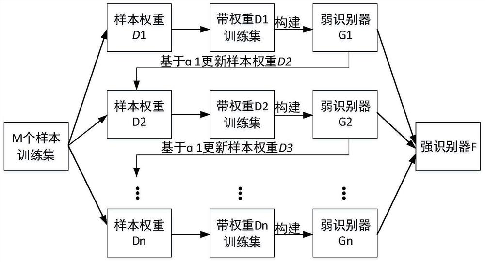 Load characteristic rapid matching method based on AdaBoost model