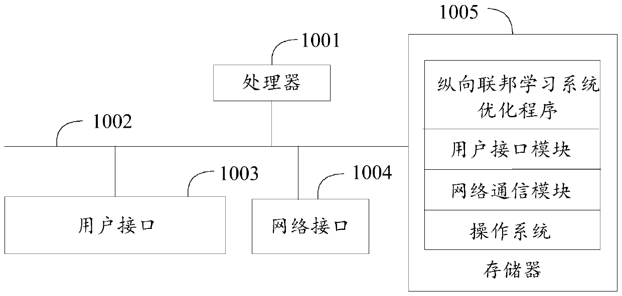 Longitudinal federated learning system optimization method, apparatus and device and readable storage medium