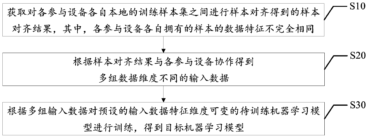 Longitudinal federated learning system optimization method, apparatus and device and readable storage medium