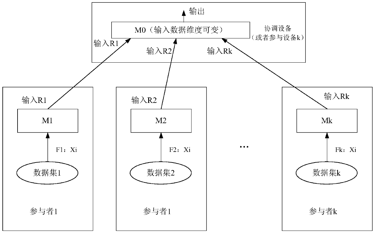 Longitudinal federated learning system optimization method, apparatus and device and readable storage medium