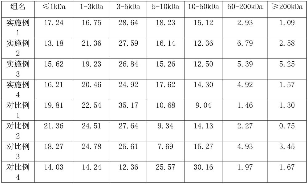 Special peptone for producing inosine through fermentation as well as preparation method and application of peptone