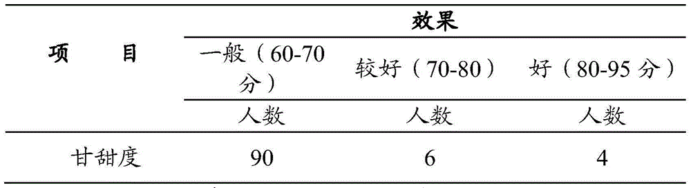 Shaddock raw material and preparation method thereof