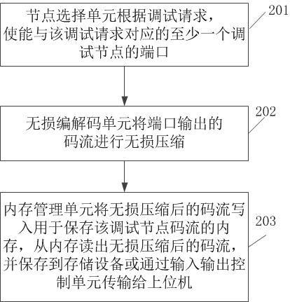 Method and device for exporting and importing debug code stream for image processing