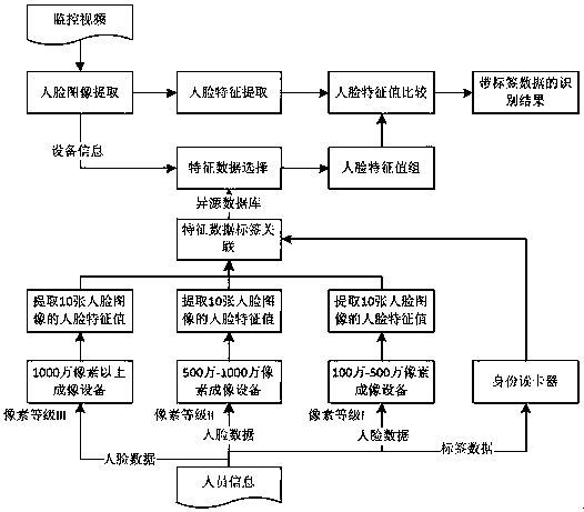 Face image tag data generating system and method