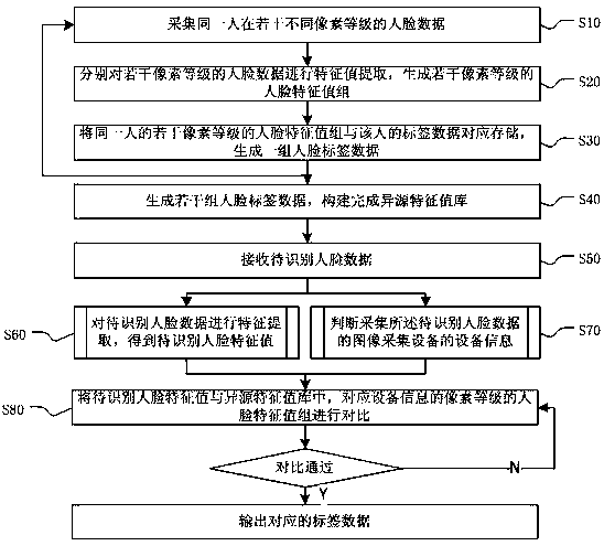 Face image tag data generating system and method