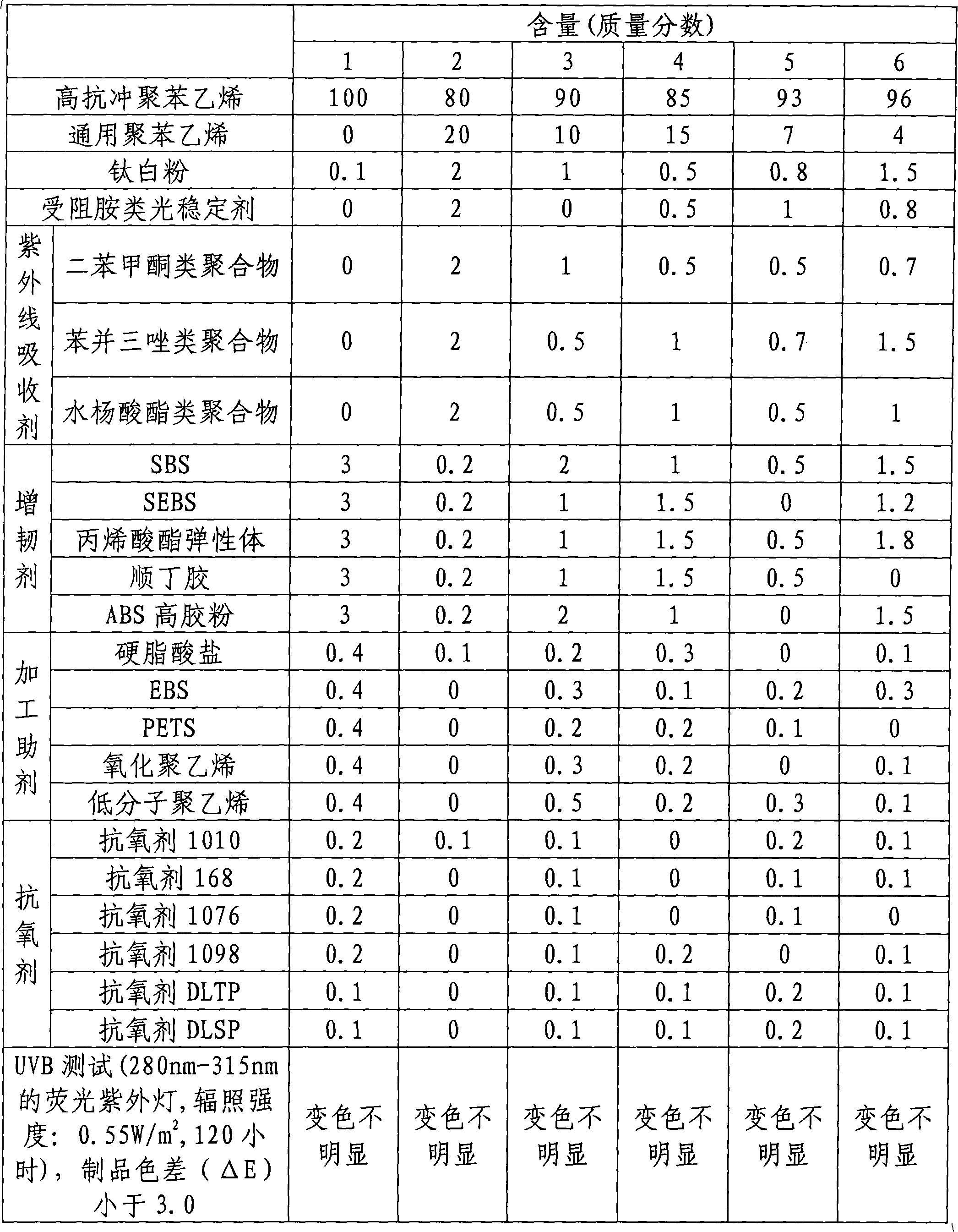 Weather-resistant high impact polystyrene material and preparation method thereof