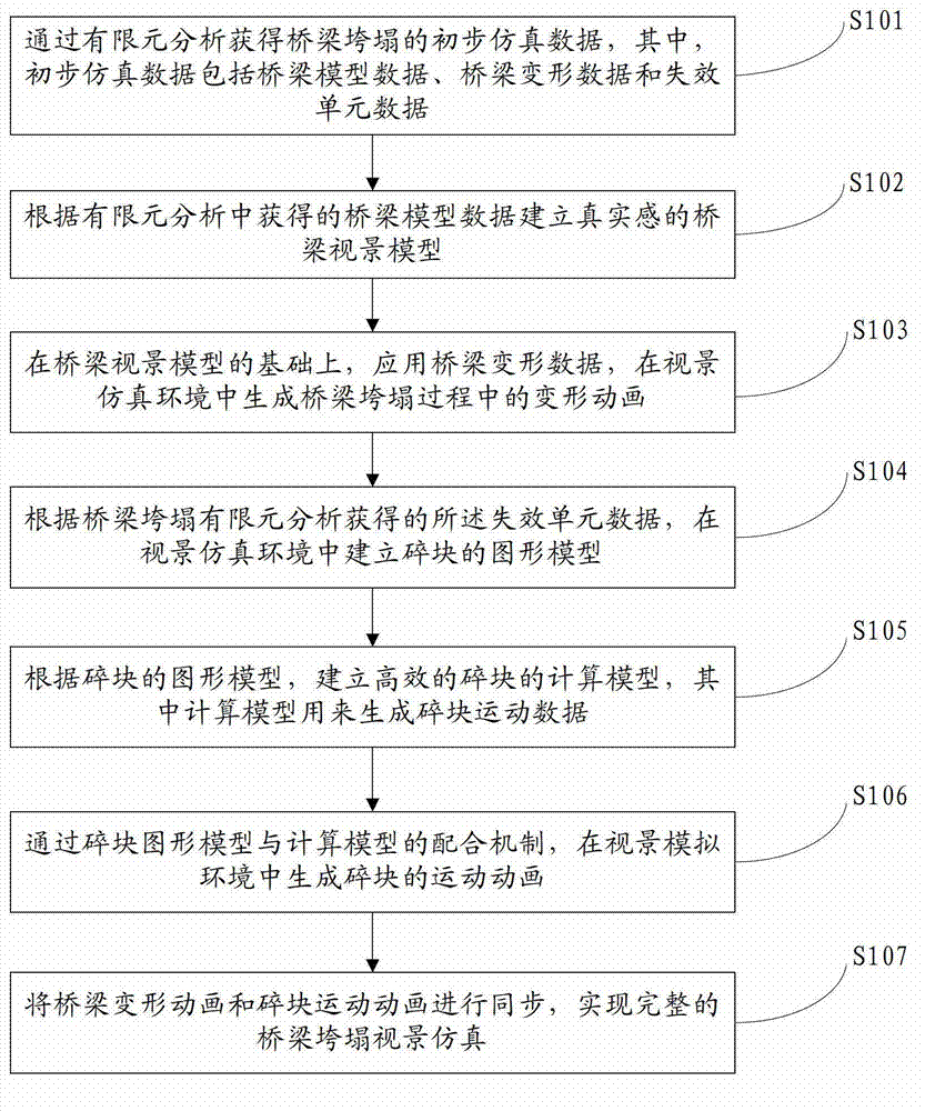 Finite-element-analysis based visual simulation method and system for bridge collapse