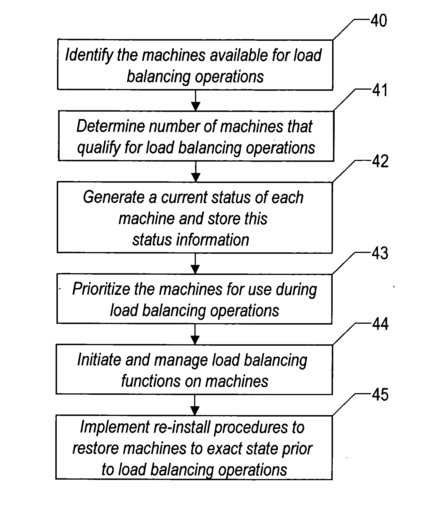 Method and system for load balancing of computing resources