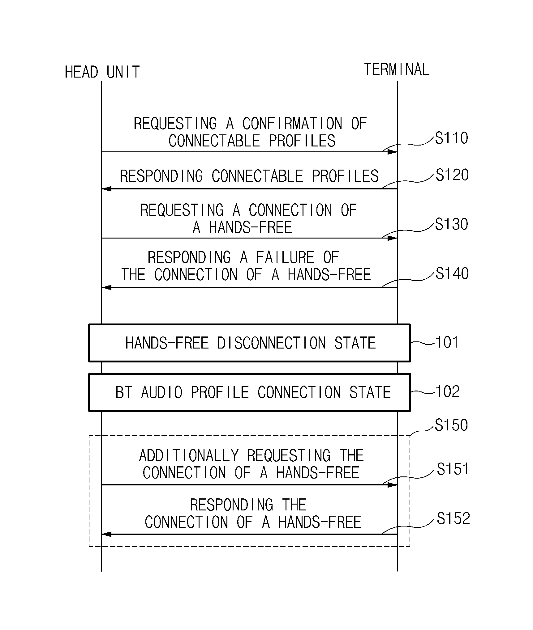 Method for controlling a bluetooth connection