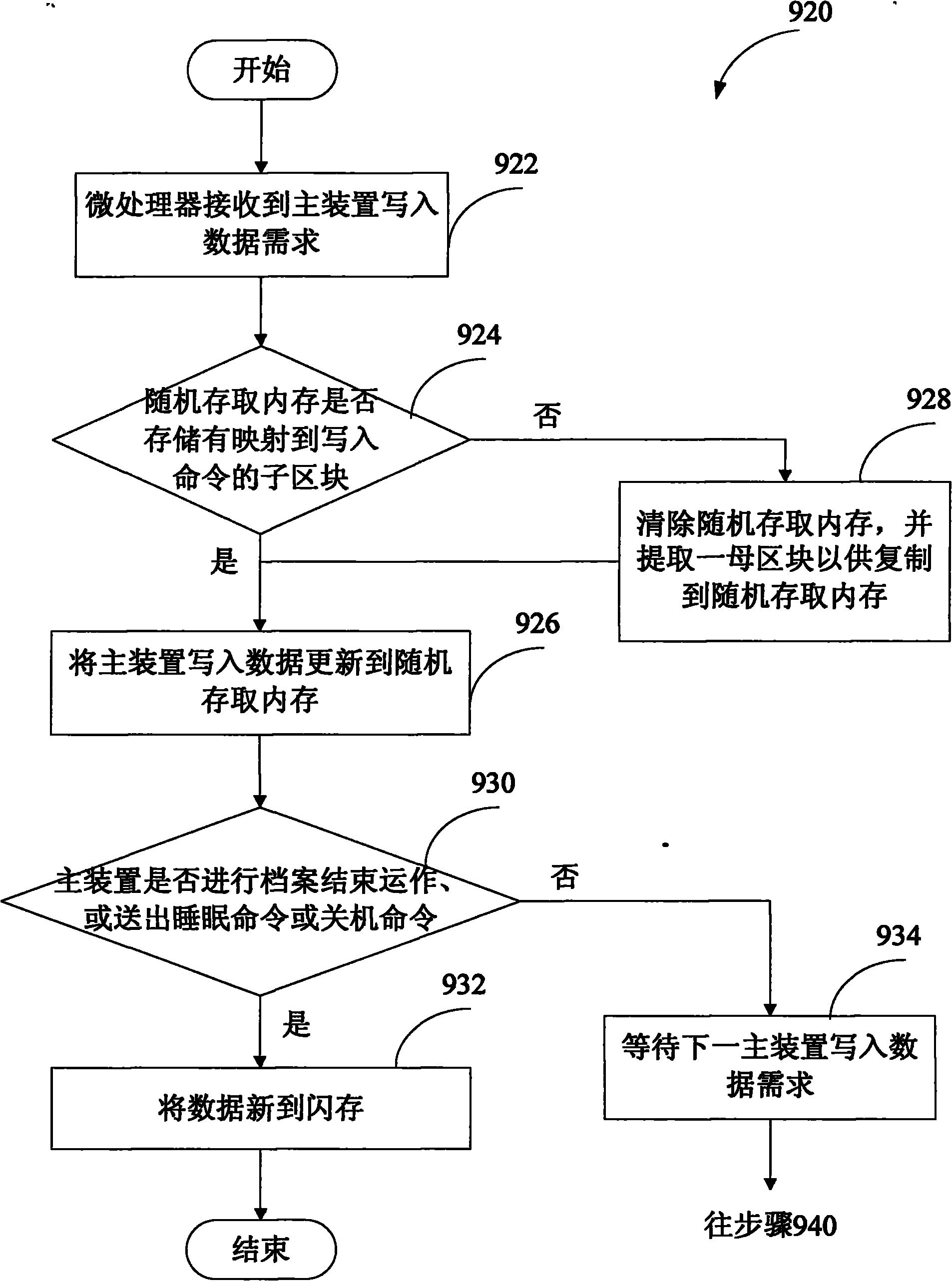 Access method for flash memory, portable memory device and controller thereof