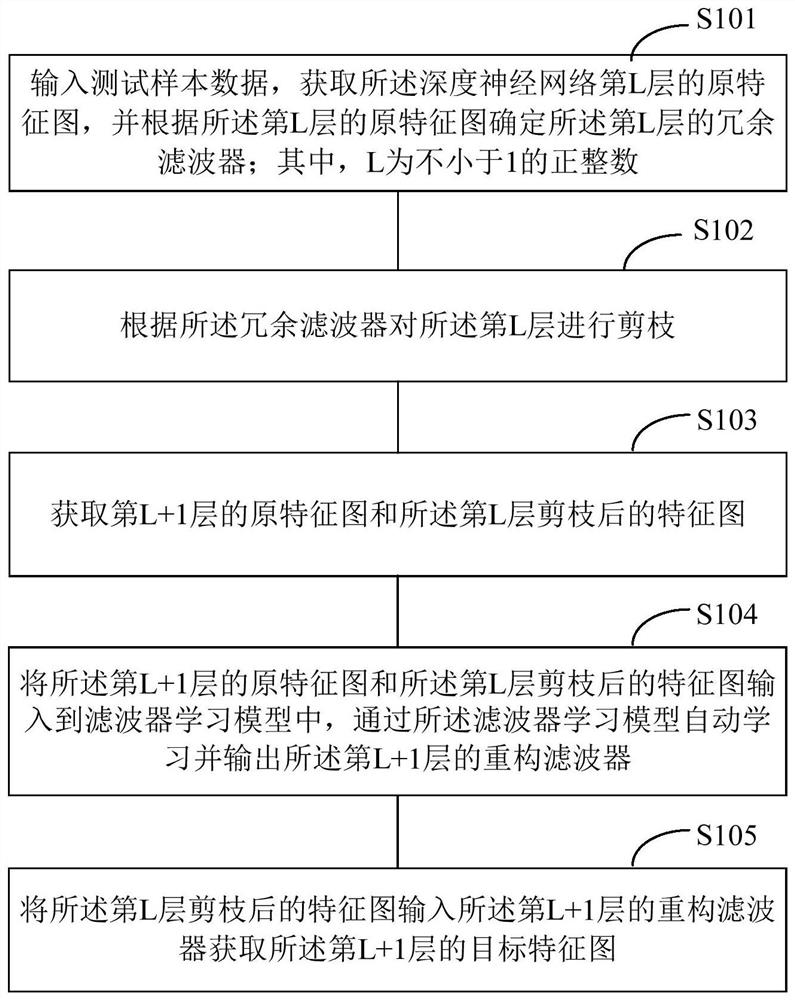 Compression method, system and terminal equipment of a deep neural network