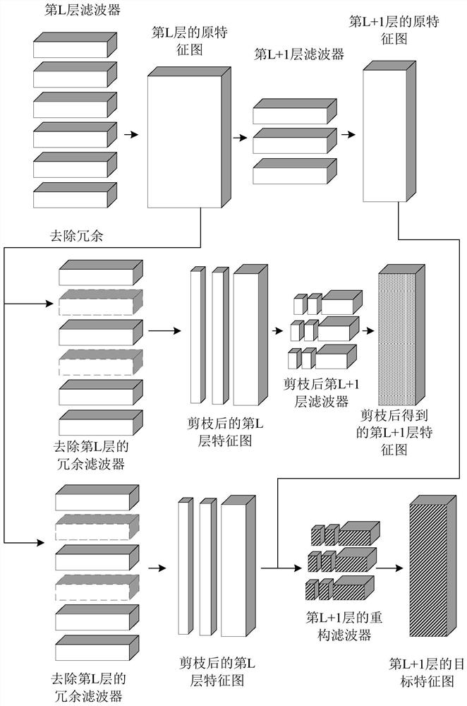 Compression method, system and terminal equipment of a deep neural network