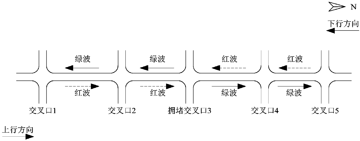 A two-way red-green wave coordinated control method for congested intersections