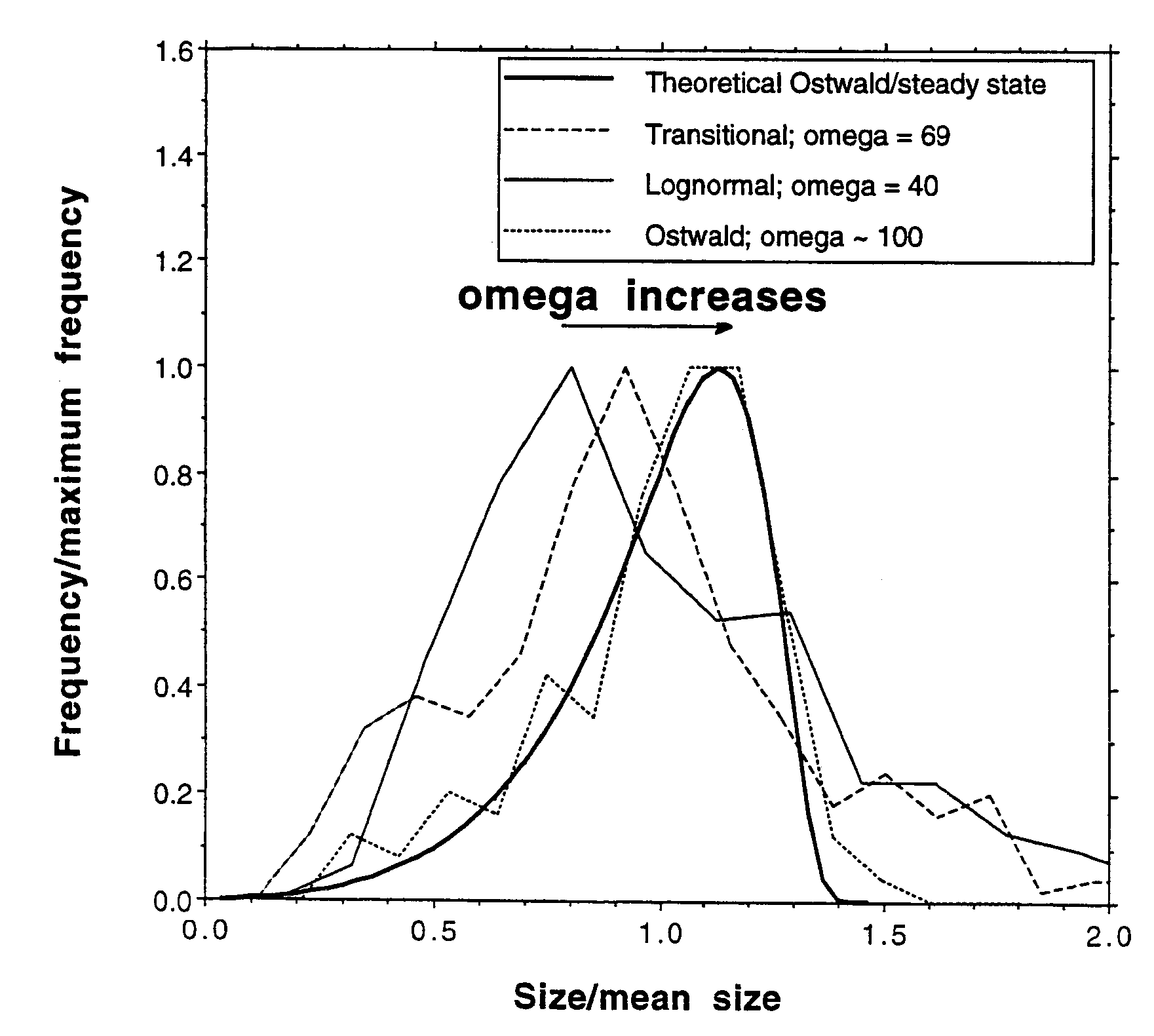 Crystallization of powders having uniform particle sizes by Ostwald ripening at large levels of supersaturation