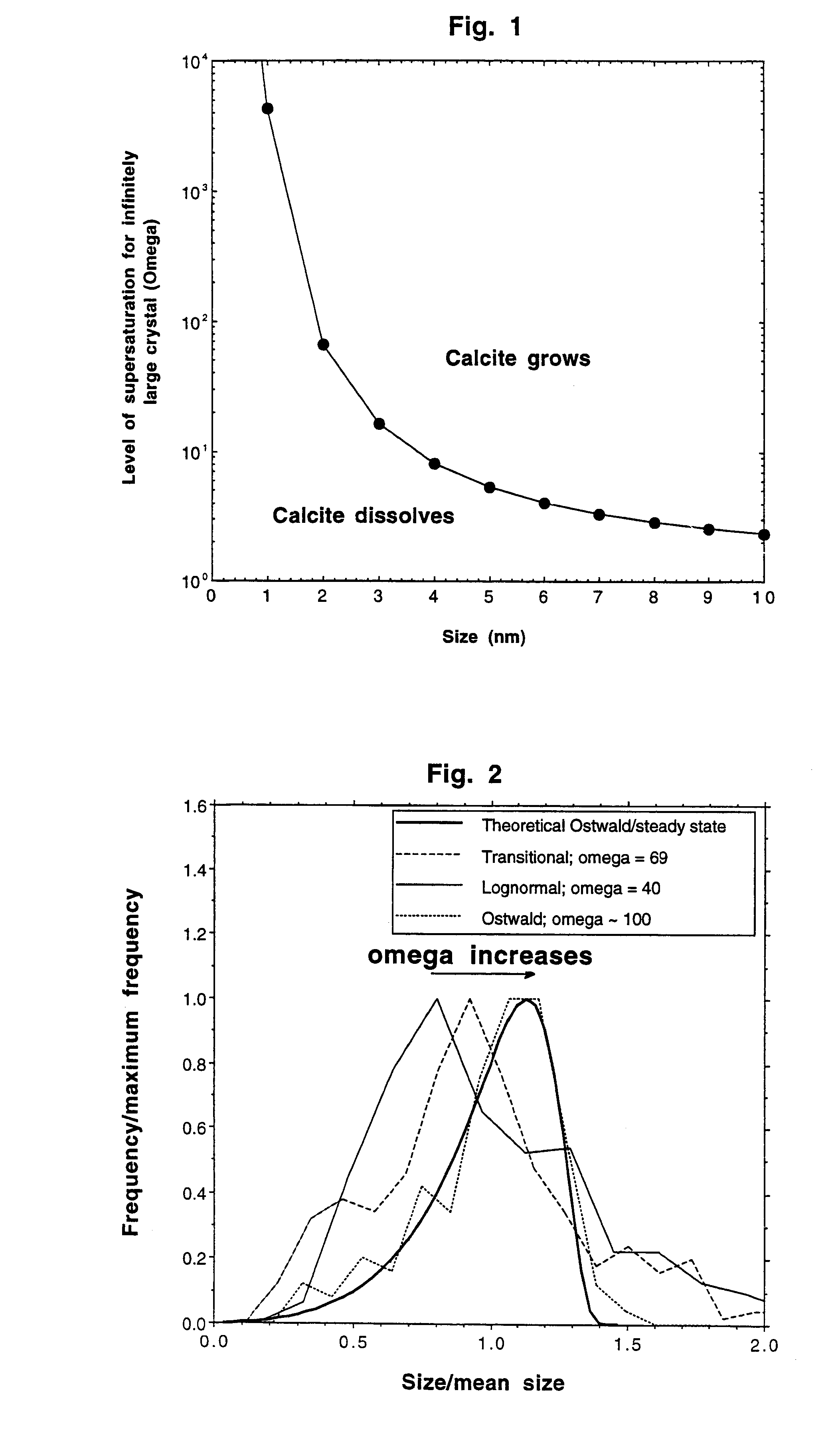 Crystallization of powders having uniform particle sizes by Ostwald ripening at large levels of supersaturation